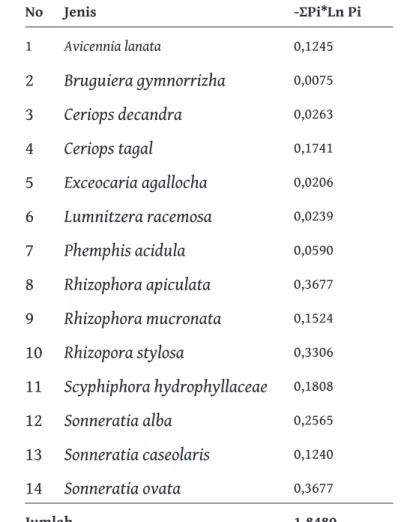 Tabel 18. Indeks keanekaragaman shannon-wiener teluk Sereweh
