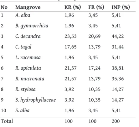 Tabel 22. Indeks nilai penting strata semai teluk Tuwas-was No Mangrove KR (%) FR (%) INP (%)