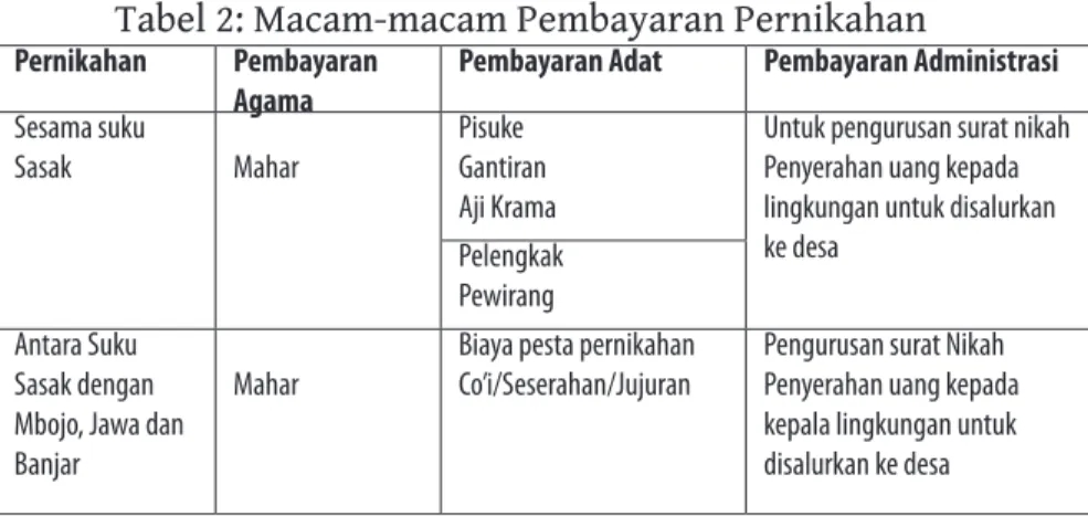 Tabel 2: Macam-macam Pembayaran Pernikahan