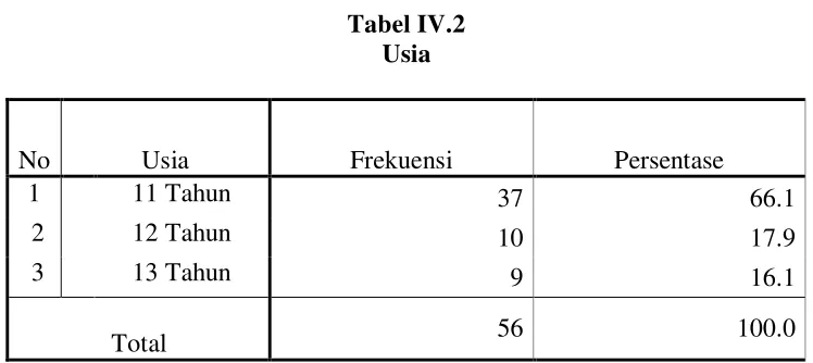 Tabel IV.2 