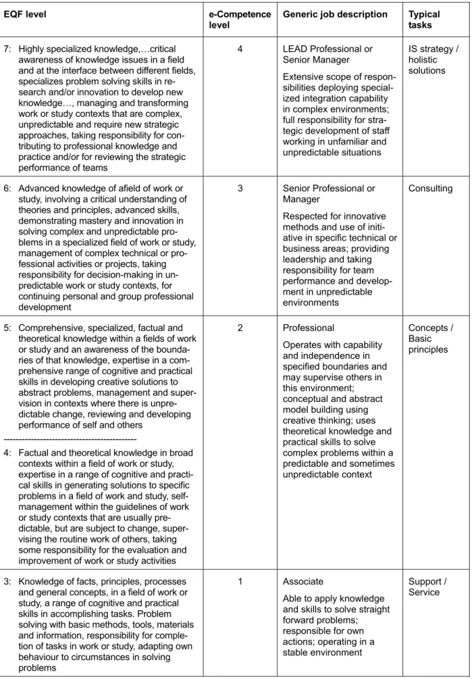Table 2:   Correspondence of  EQF levels with hierarchical levels in the e-Competence Framework   (Source: Thiel, Gerald (2011): Draft Employability Grid , 25.11