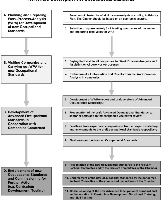 Figure 1:  Flowchart – development of  occupational standards on the basis of  work-process-analyses (own  source) 
