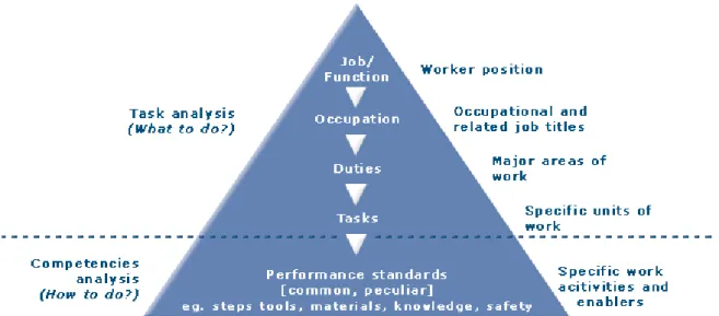 Figure 2:  Structure of  the job analysis (Source: NOVALOG Handbook: 36) 