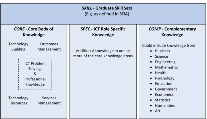 Figure 1: Framework for ICT Program Design 