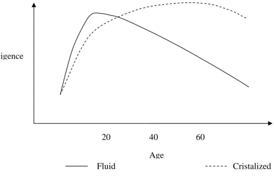 Figure 3 Theoretical representation of ‘crystallised’ and ‘fluid’ abilities over the life span  