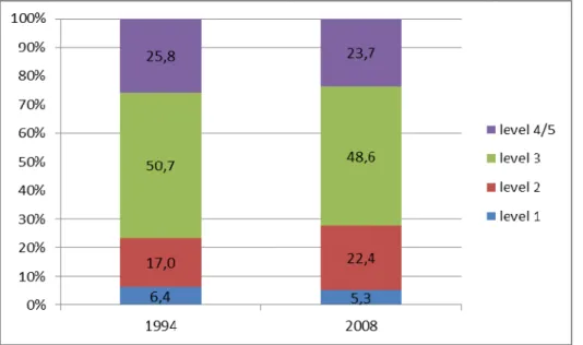 Figure 6 Change in literacy scores for 16-25 year olds 1994-2008 