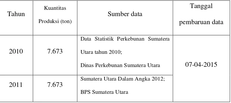 Tabel 1.1. Jumlah Produksi Perkebunan Karet Rakyat Kabupaten Nias Utara.