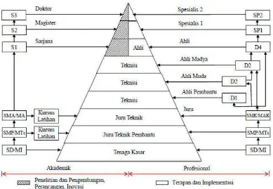 Gambar 2.3. Piramida Ketenagakerjaan dan Jenjang Pendidikan Sekolah 