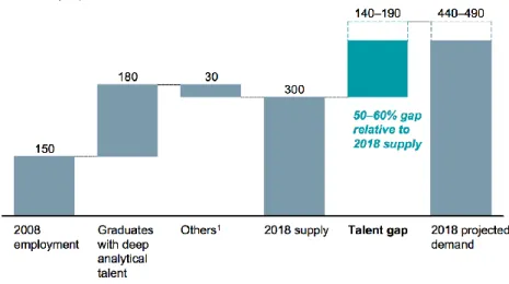 Figure  23:  Chart  showing  demand  for  analytical  talent  in  the  United  States