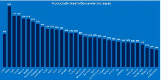 Figure 25: Impact on productivity (by country) - &#34;productivity greatly/somewhat  increased&#34;