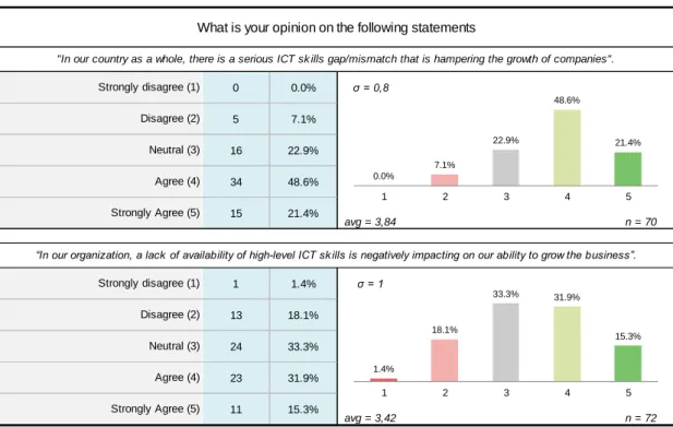 Figure 38: Perceived ICT skills gap/mismatch by survey respondents 