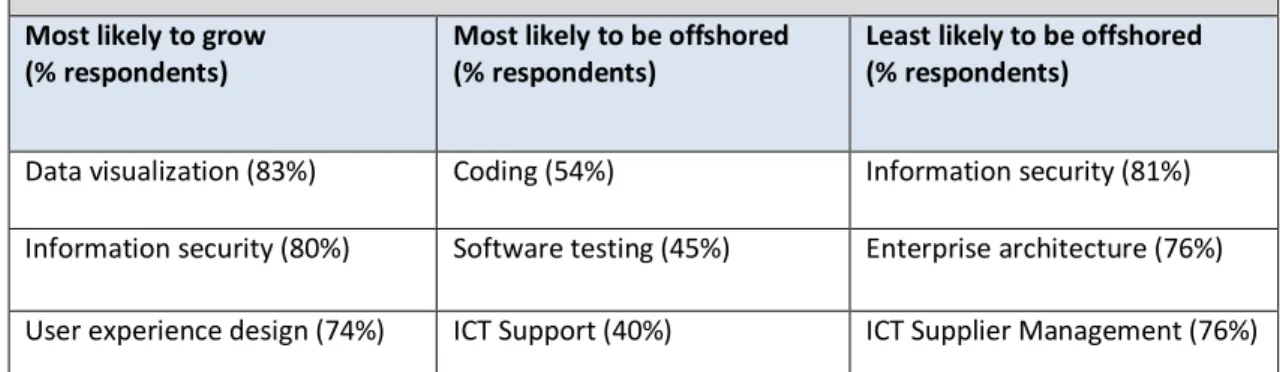 Table  12:  CIO  views  on  skill  set  demand/location.  (Source:  primary  research,  2013)