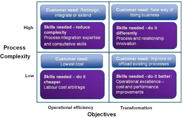 Figure 63: Enterprise objectives and offshore skills needed (Source: Adapted from IDC,  2003)