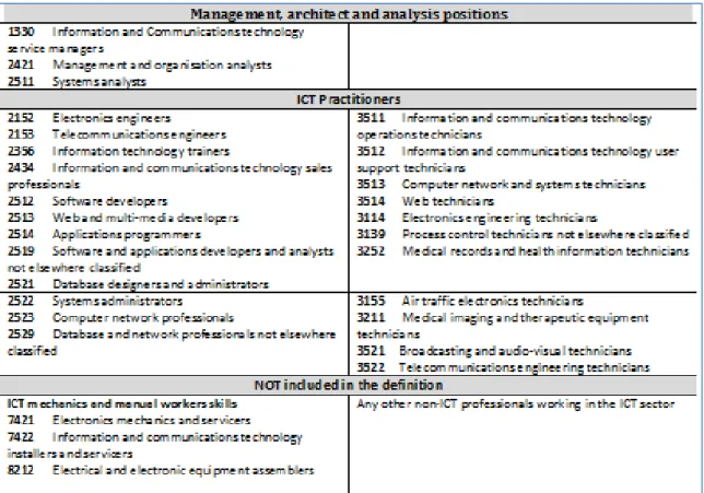 Table  7:  Definition  of  ICT  professional  occupations  based  on  ISCO-08  categorisations (source: Empirica, 2013)