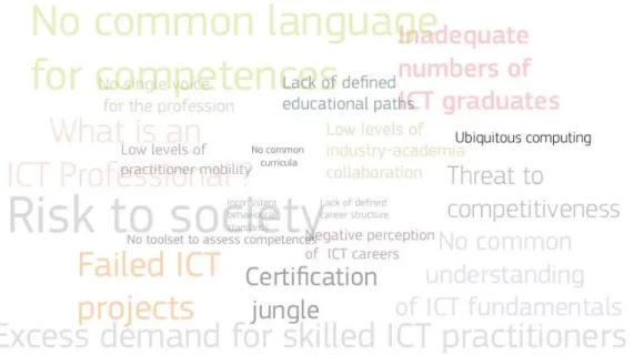Figure 4: Wordcloud illustrating current challenges facing the ICT profession. 