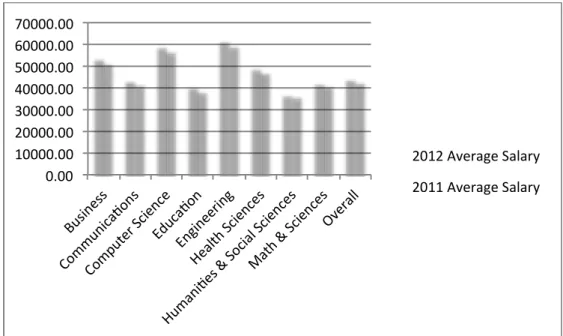 Figure  18 :   Average  s alaries  by  d iscipline  ( s tarting  salaries,  United  States  only) (Source: NACE, 2013)