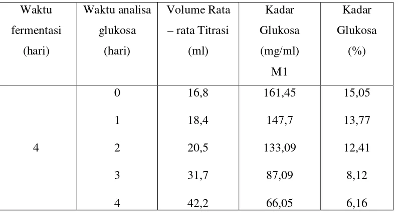 Tabel IV.1  Data Hasil Analisa Kadar Glukosa Hasil Fermentasi (Variasi Waktu) 