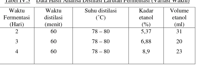 Tabel IV.3    Data Hasil Analisa Distilasi Larutan Fermentasi (Variasi Waktu) 