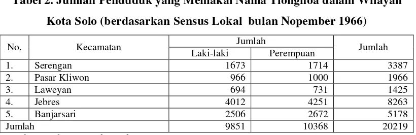 Tabel 2. Jumlah Penduduk yang Memakai Nama Tionghoa dalam Wilayah 