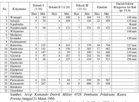 Tabel 3. Daftar Banyaknya Curah Hujan Pada Bulan Maret Tahun 1966 Daerah Wonogiri 