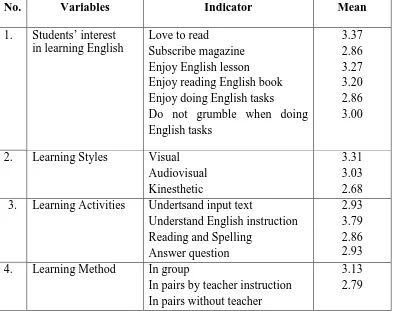 Table 16:  The Needs Analysis of the Students’ Characteristics 