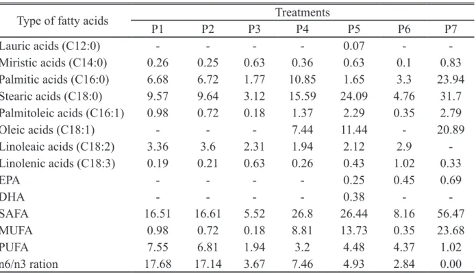 Table 2. Relatively percentage of meat fatty acids (%)