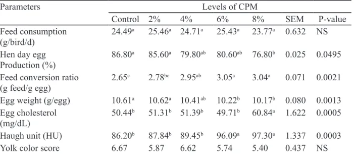 Table 2.  Feed consumption, feed conversion, egg weight and quality of laying quail given diet  containing different levels of CPM.