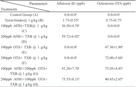Table 2. Effect of different levels of toxin binder and mycotoxins on broiler fecal collection