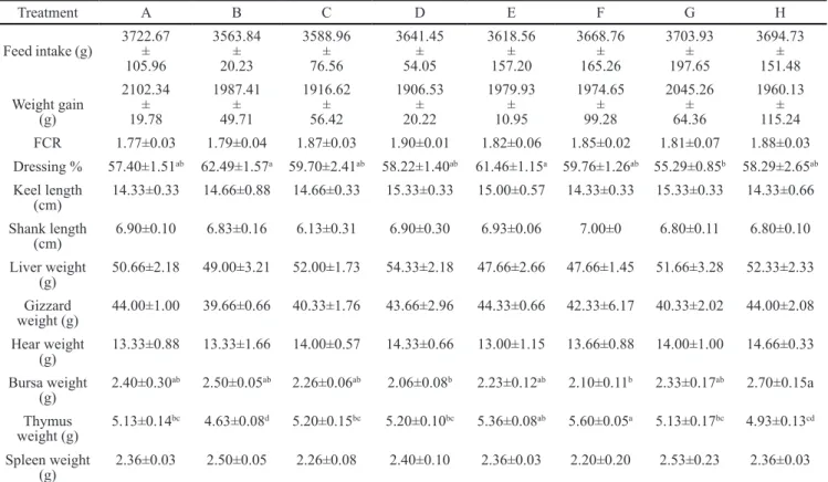 Table 1. Effect of different levels of toxin binder and mycotoxins on broiler production performance and  carcass characteristics