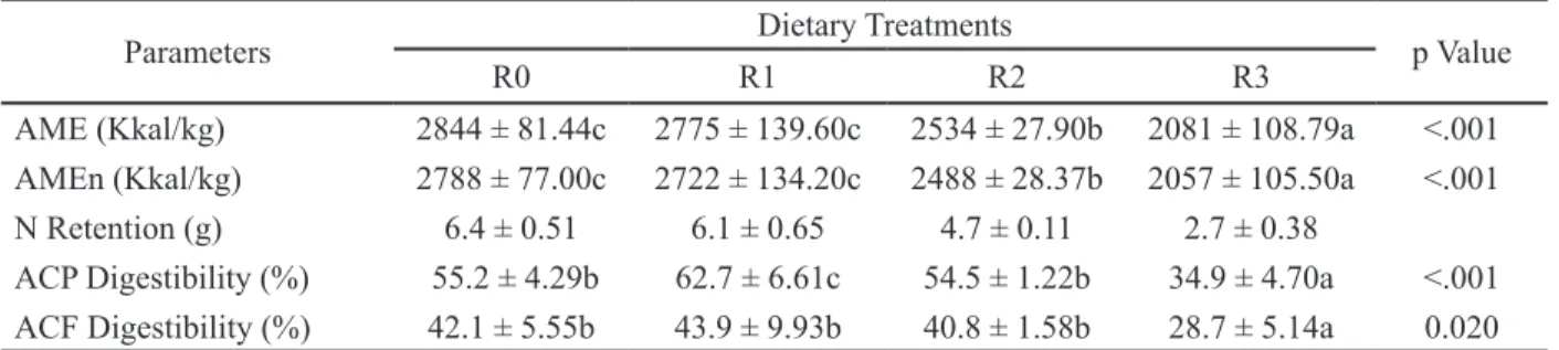Table 1.  Effects  of  dietary  gedi  leaves  meal  on AME, AMEn,  crude  protein  and  crude  fiber     digestibility of broilers