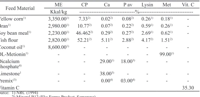 Table 1. Nutrient content of feed ingredients of diets