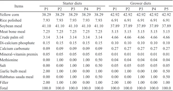 Table 1. Composition of experimental starter and grower diets (%)