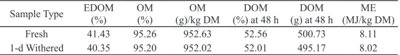 Table 3. The content of Metabolizable Energy (ME) of the rubber leaves and its branches.