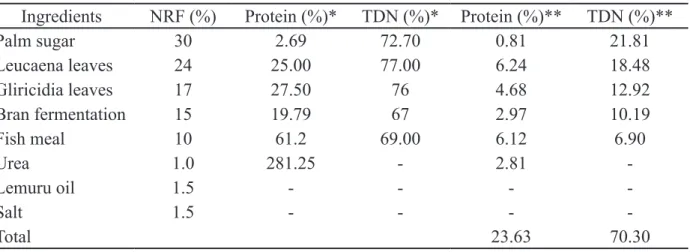 Table 1. Ingredients and chemical composition of NRF Formulae