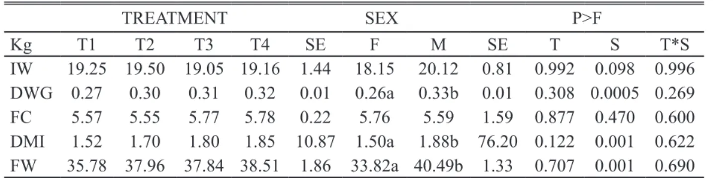Table 1. Productive behavior of sheep fed DBRC