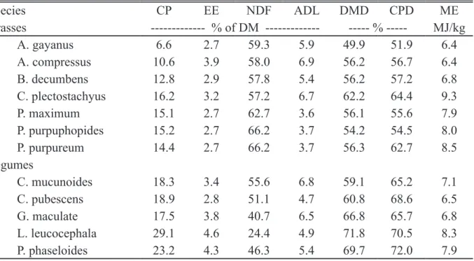 Table 1. Chemical composition and in vitro digestibility of select tropical grasses and legumes.1