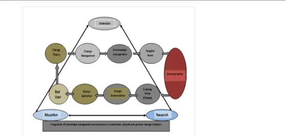 Fig 4 shows the road maps for voluntary change within the amalgamation of basic agricultural  development mix and knowledge management mix