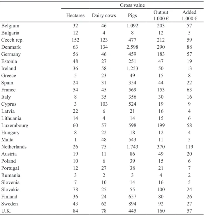 Table 2. Average farm size in individual countries in EU, 2010 Gross value