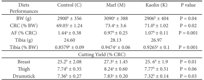 Table 1. Results of body weight (BW), carcass ready to cook (CRC), abdominal fat (AF), tibia ash  and the cutting yield.