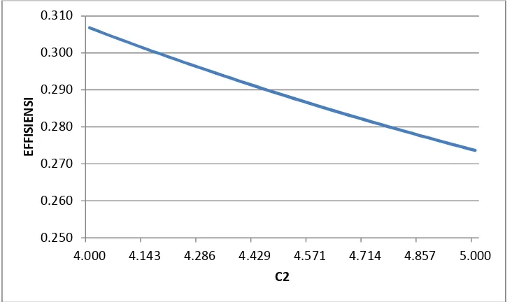 Gambar 4. 4 Grafik perubahan nilai effisiensi terhadap perubahan nilai C2  