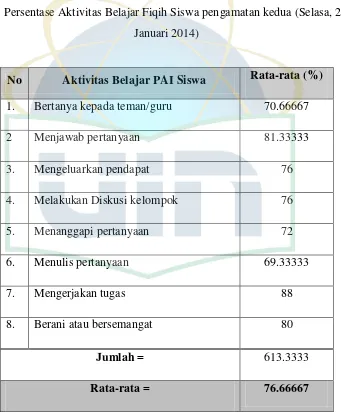 Tabel 5 Persentase Aktivitas Belajar Fiqih Siswa pengamatan kedua (Selasa, 21 