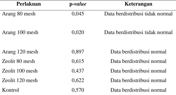 Tabel 2 menunjukkan hasil  rata-rata kadar besi (Fe) sesudah  perlakuan dibandingkan dengan baku  mutu air bersih