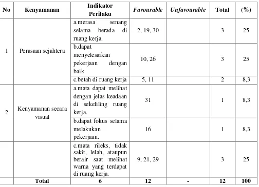 Tabel 5. Distribusi Aitem Skala Kenyamanan yang Akan Digunakan Dalam  