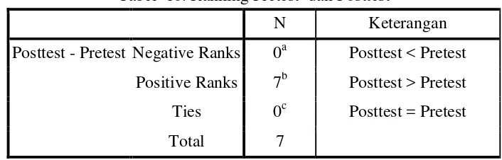 Tabel  10. Ranking Pretest  dan Posttest 