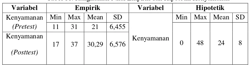 Tabel 11. Rangkuman Nilai Empirik dan Hipotetik Kenyamanan 