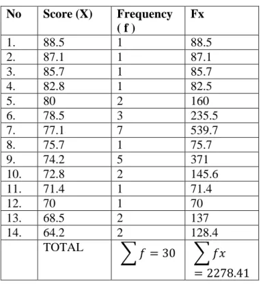 Table  above  describe  the  score  of  each  students  and  show  the  student  who  passed  and  failed  in  the  test