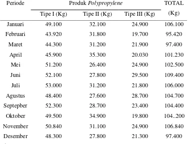 Tabel 5.2. Data Harga Plastik Polypropylene PT. Sentaplas 