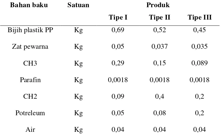 Tabel 5.3. Data Pemakaian Bahan Baku perKg 