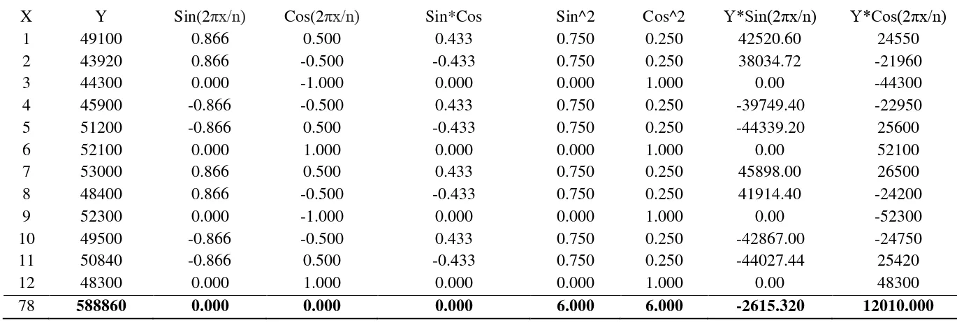 Tabel 5.12. Perhitungan Parameter Peramalan untuk Metode Siklis 