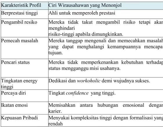 Tabel  1.1.  Profil Seorang  Wirausahawan (Rye, 1996)